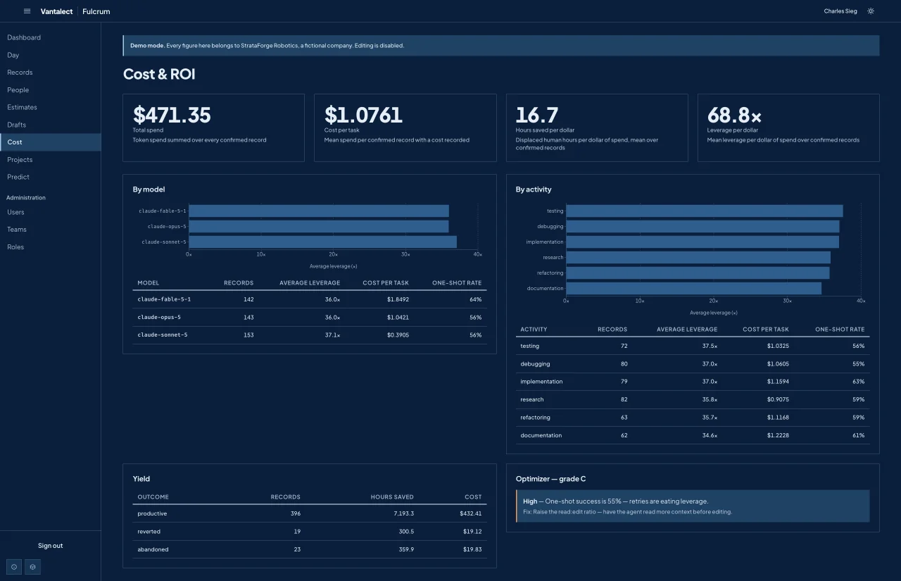 The Fulcrum cost page with spend figures, by-model and by-activity tables, a yield table, and an optimizer finding (dark theme).