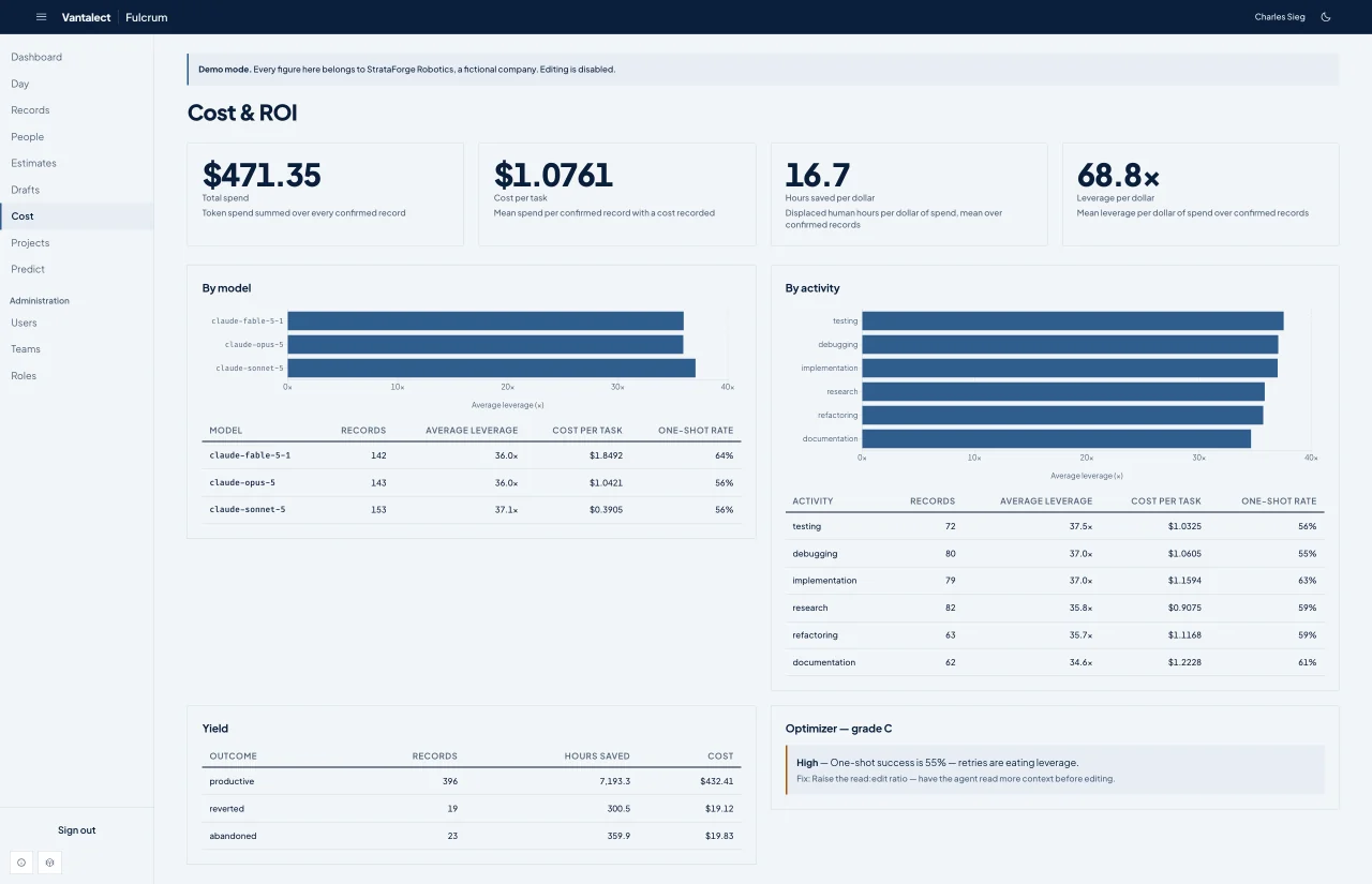 The Fulcrum cost page with spend figures, by-model and by-activity tables, a yield table, and an optimizer finding (light theme).